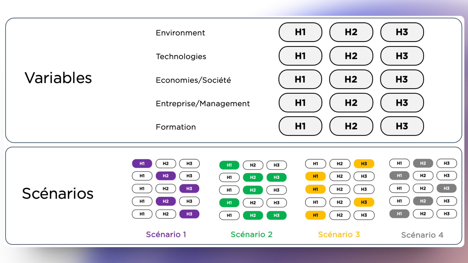 schéma élaboration de scénarios prospectifs collaboratifs