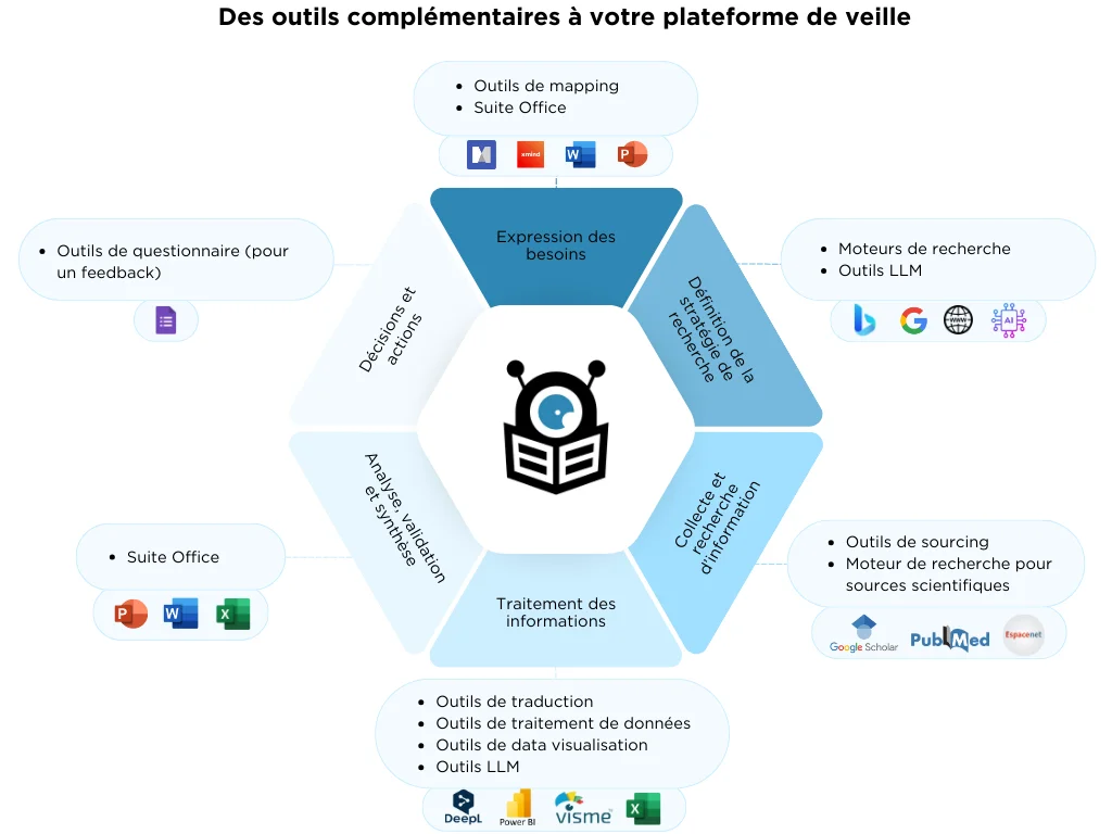 Des outils complémentaires à votre plateforme de veille