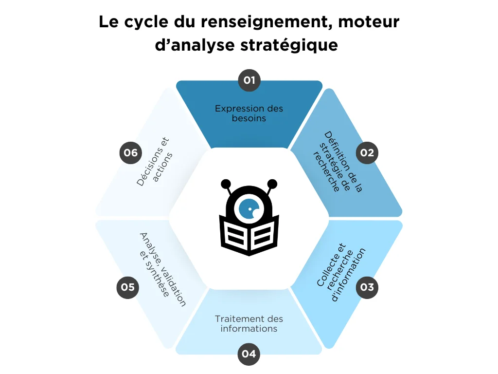 Schéma : le cycle du renseignement