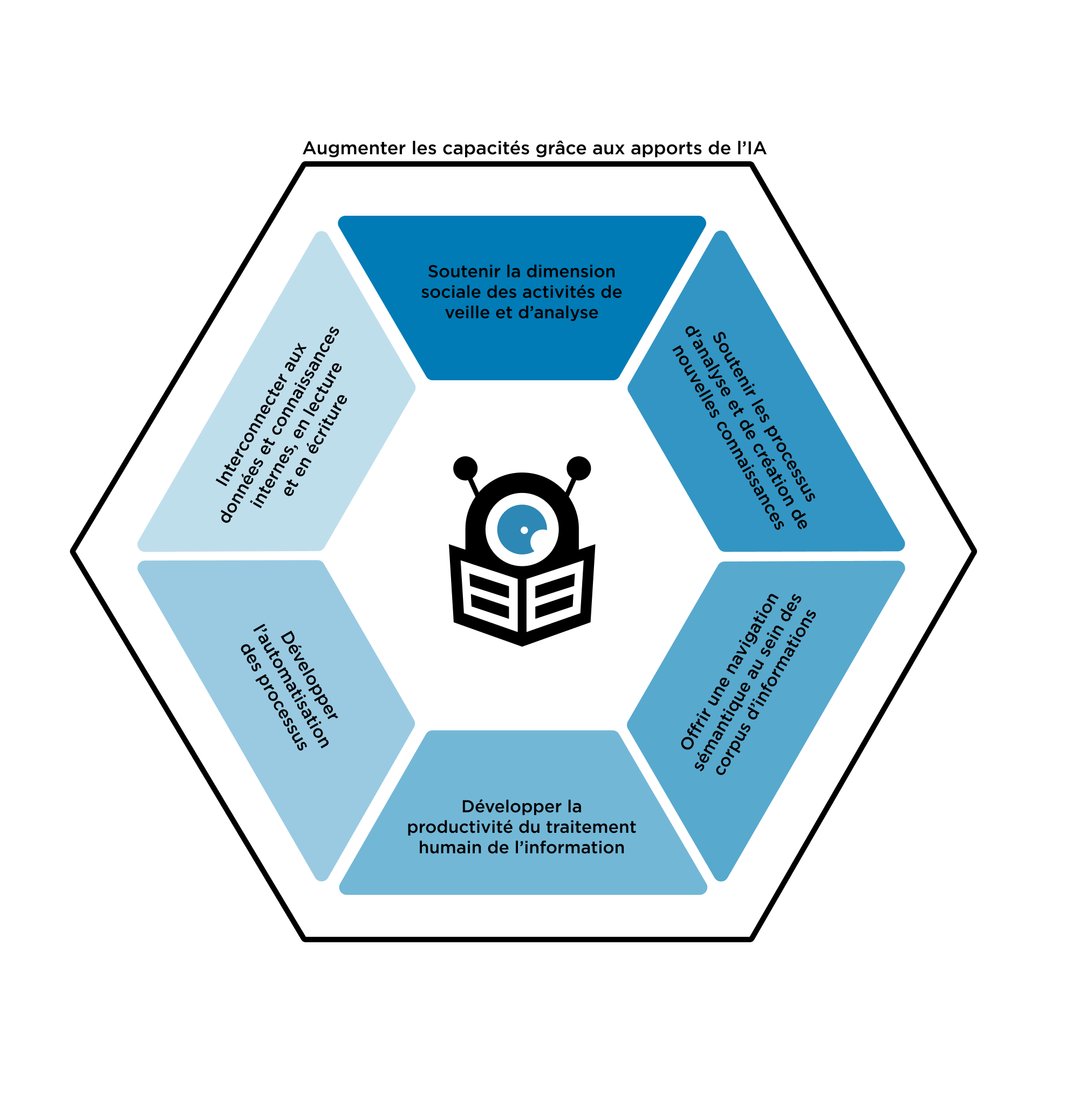 Schéma "augmenter les capacités grâce à l'IA"
