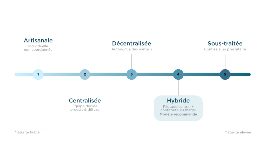 Les 5 modèles organisationnels de la veille stratégique.