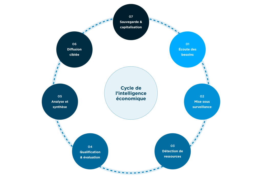 Le cycle itératif de gestion de l'information.